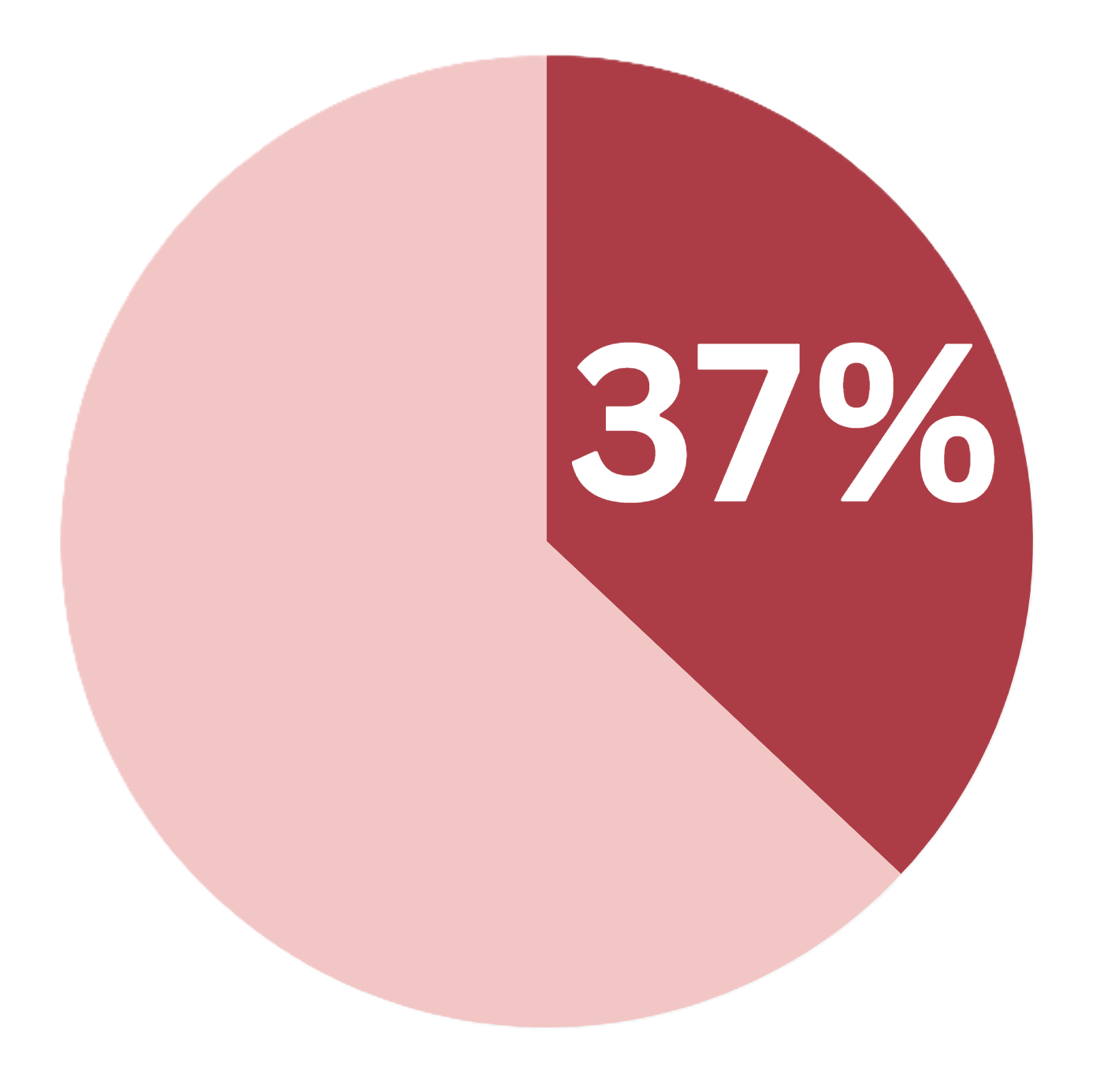 37%